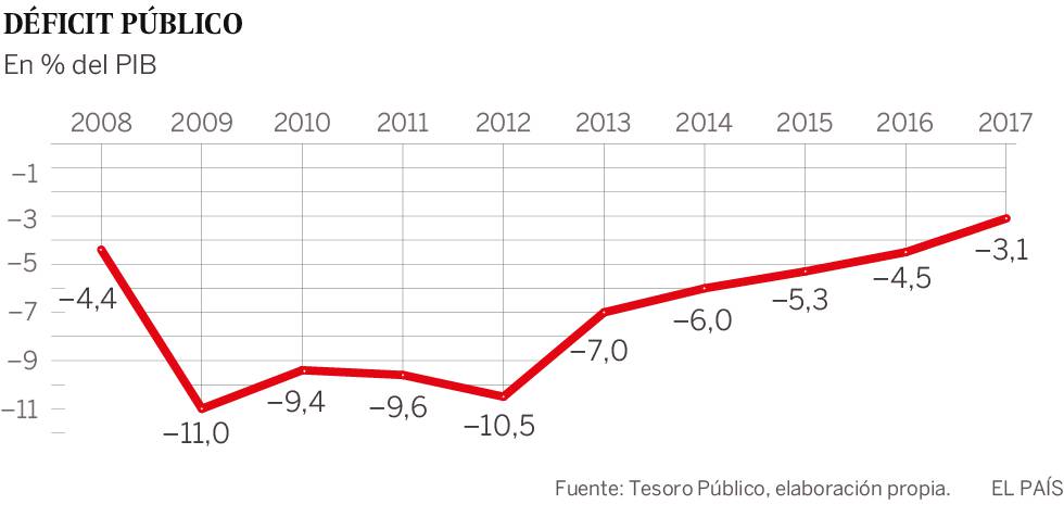 Las instituciones piden a España que baje la deuda ahora que hay margen