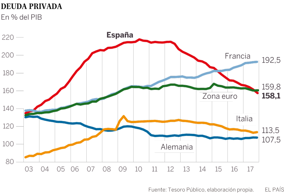 Las instituciones piden a España que baje la deuda ahora que hay margen