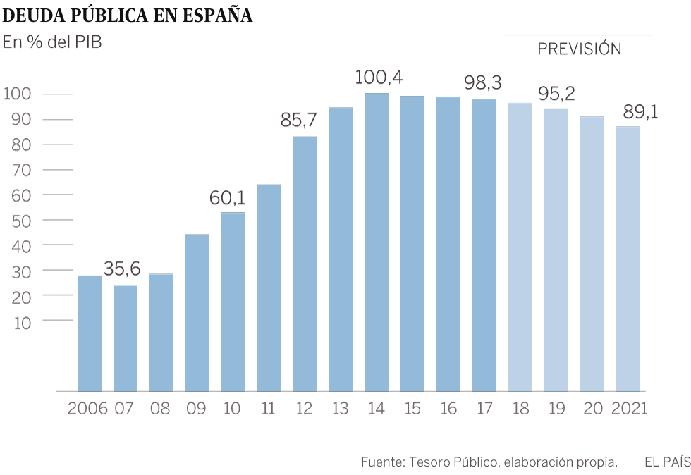 Las instituciones piden a España que baje la deuda ahora que hay margen