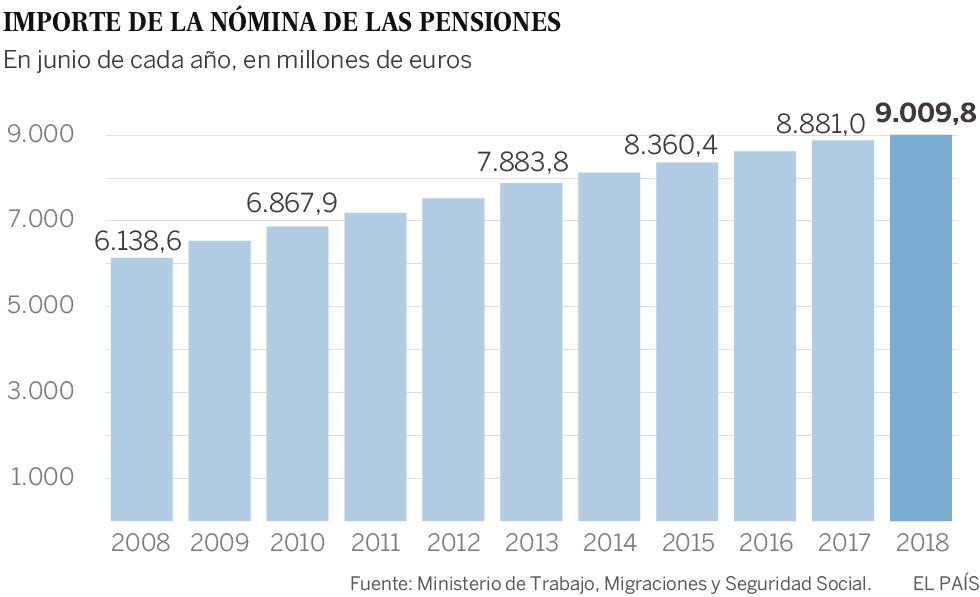 El gasto en pensiones supera en junio por primera vez los 9.000 millones
