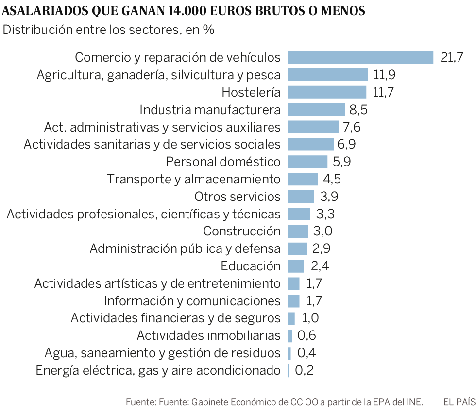 Los sueldos bajos del comercio y la hostelería serán los más beneficiados por el pacto salarial
