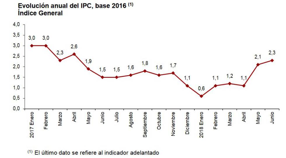 La inflación escala al 2,3% por culpa del precio de la gasolina y el diésel