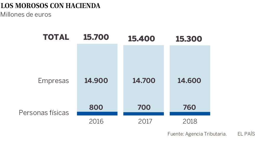 La lista de morosos con Hacienda: 4.318 contribuyentes deben 15.300 millones al fisco