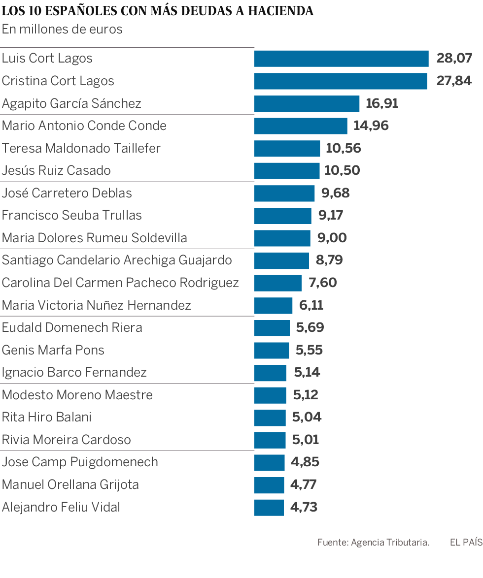 Lista de morosos con Hacienda: Rodrigo Rato y Miguel Bosé, en el listado de 2018