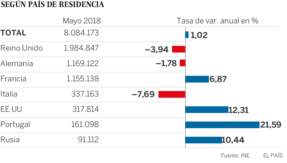 La llegada de turistas bate récord en mayo, pero el crecimiento se desinfla