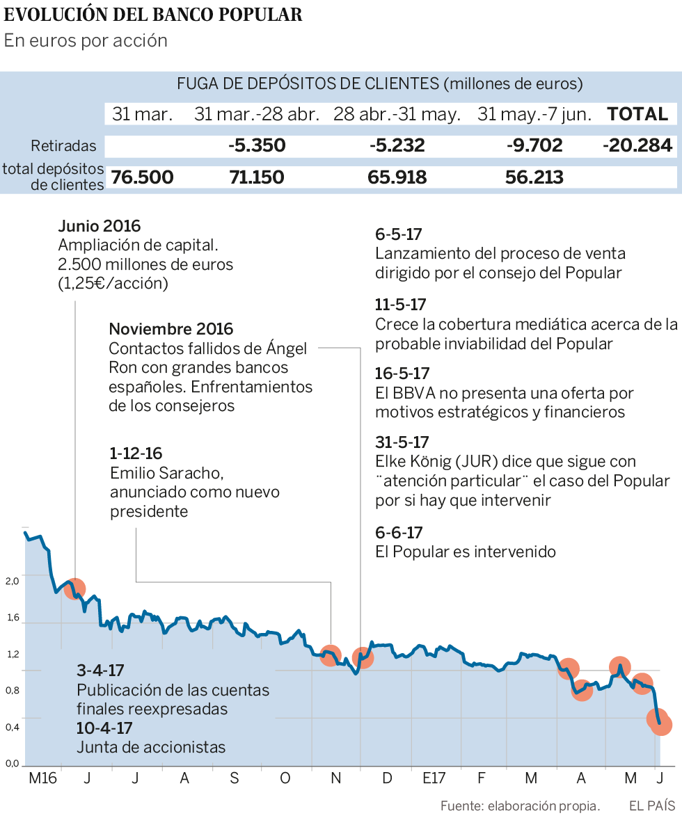 El consejo del Popular reconoció en su última acta que el banco no tenía liquidez ni solvencia