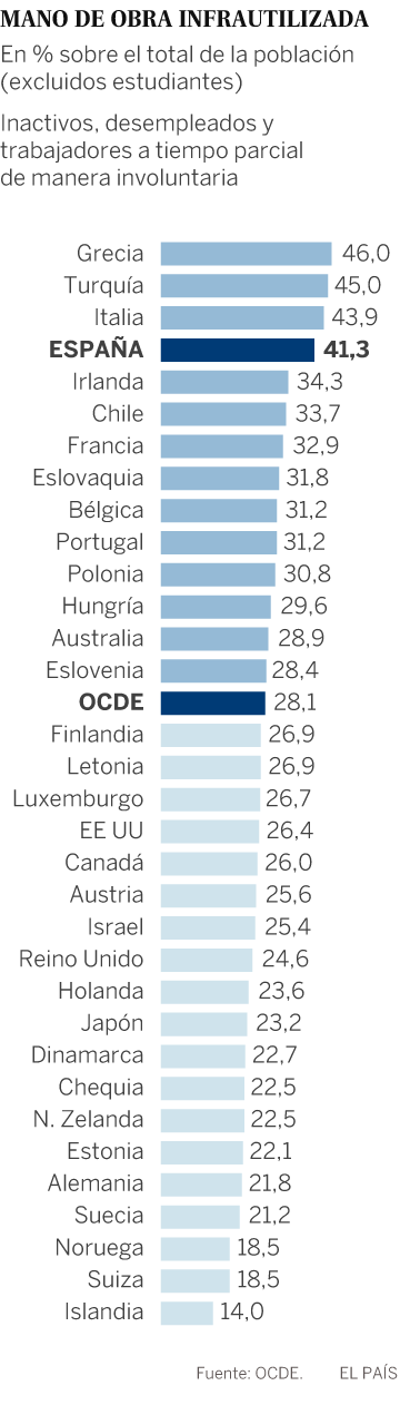 España, entre los países que más desaprovechan su mano de obra, según la OCDE