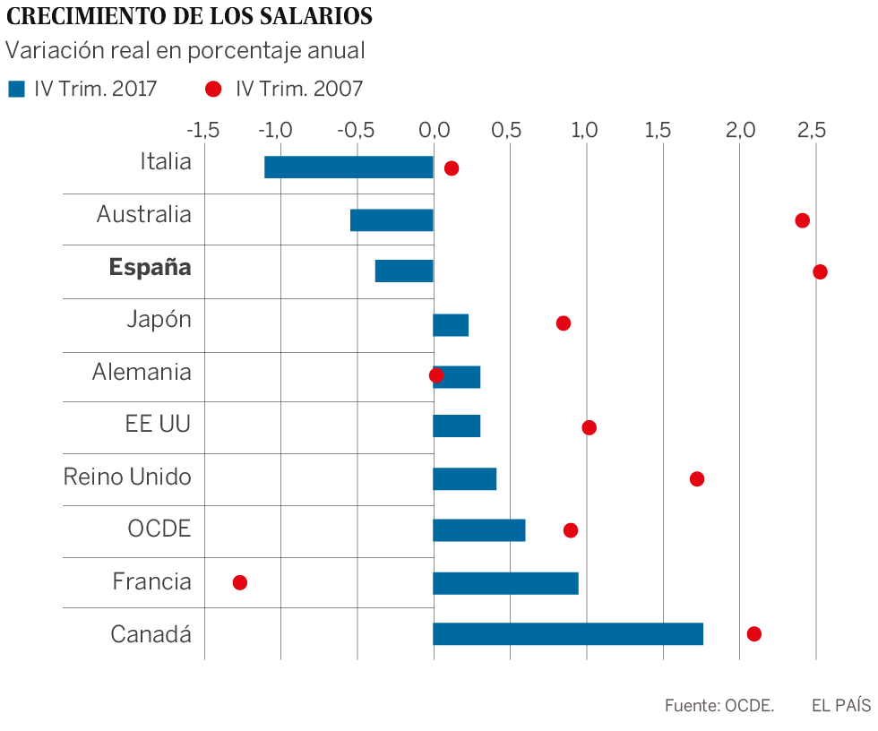 La OCDE advierte sobre el aumento en España de “trabajos mal pagados” y precarios