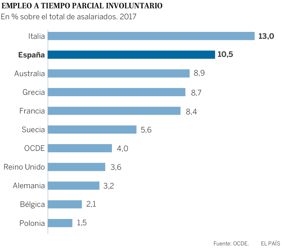 La OCDE advierte sobre el aumento en España de “trabajos mal pagados” y precarios