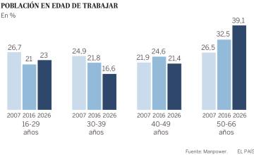 Las plantillas envejecen: la edad media de los trabajadores españoles es de 43 años