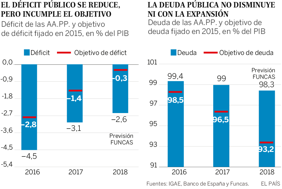 El déficit público como talón de Aquiles