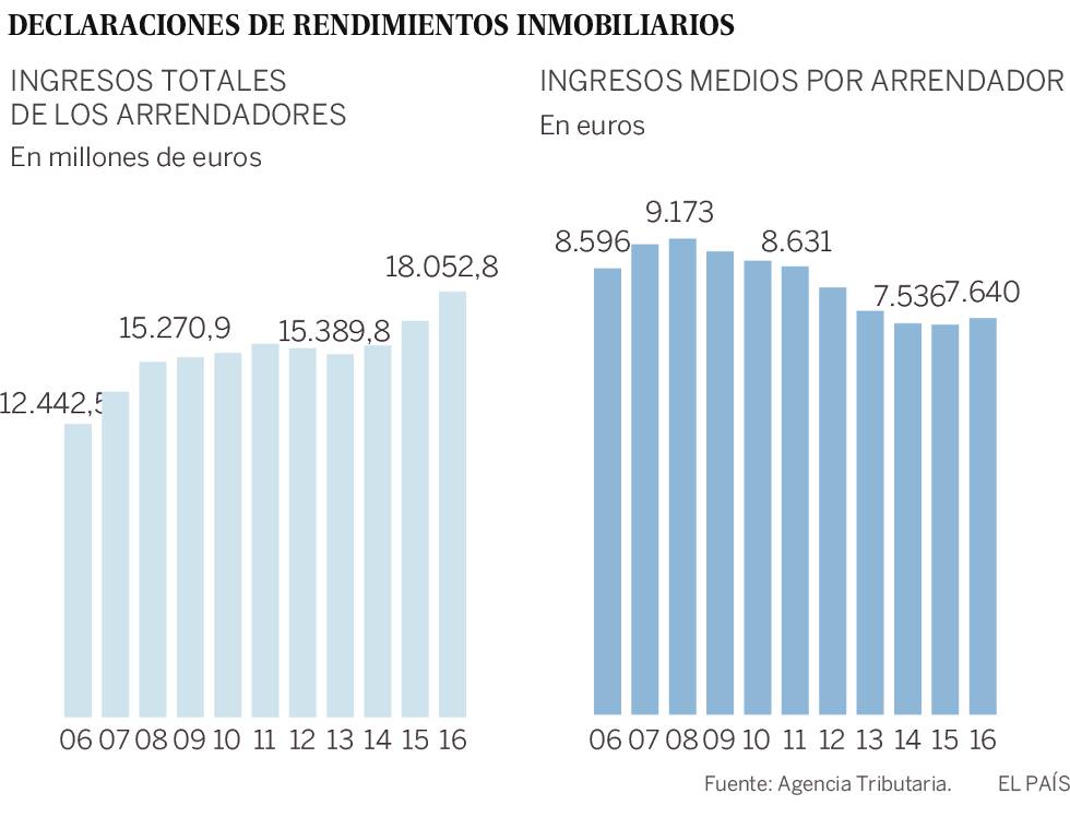 Los propietarios que alquilan pisos aumentan un 20% con la recuperación