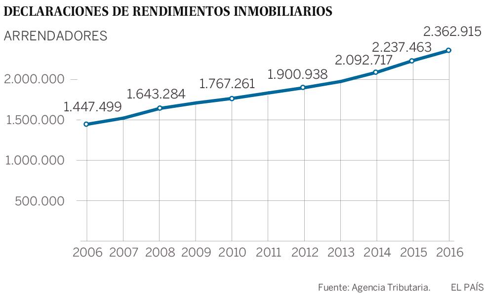 Los propietarios que alquilan pisos aumentan un 20% con la recuperación
