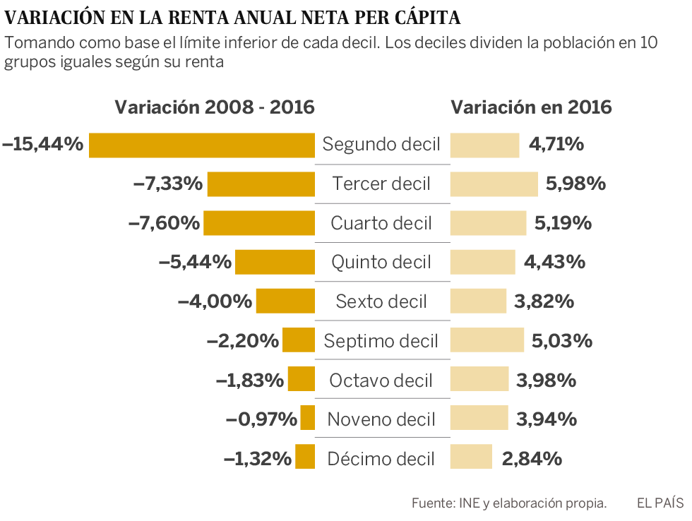 La recuperación económica no reduce la brecha entre las rentas altas y las bajas