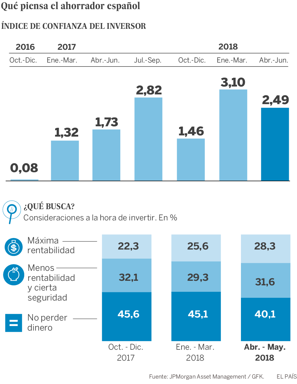 La política perturba al ahorrador español
