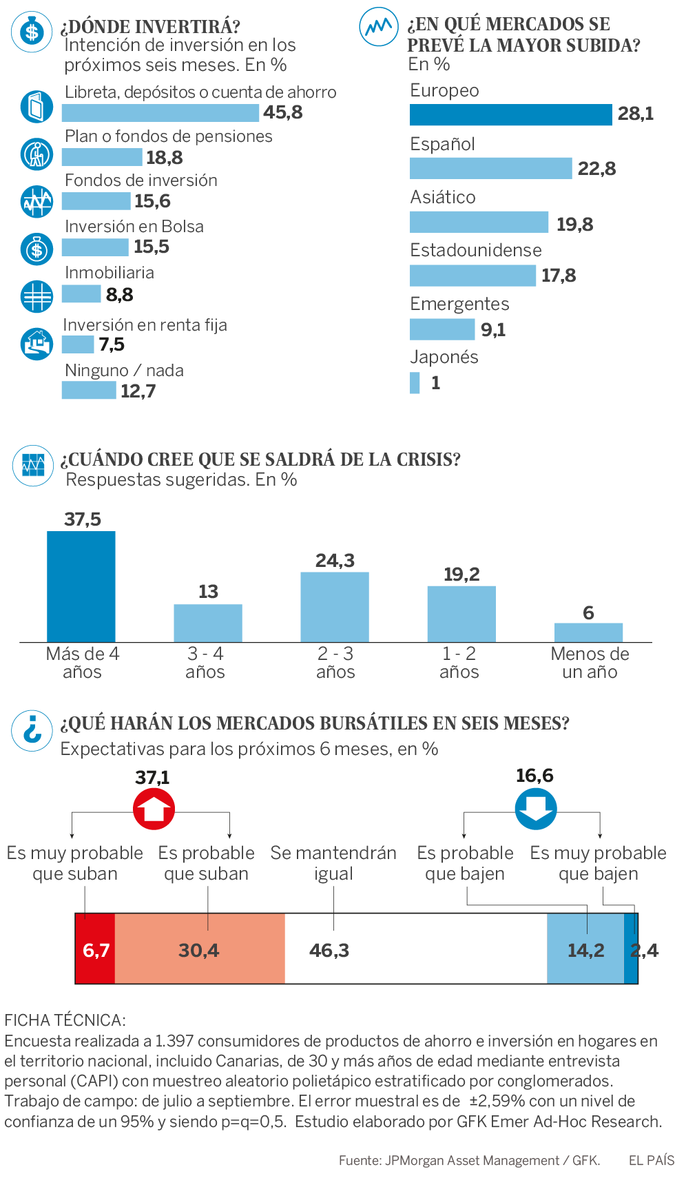 La política perturba al ahorrador español