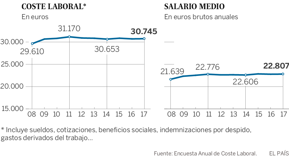 La recuperación reduce el número de afectados por rebajas de sueldos en convenios