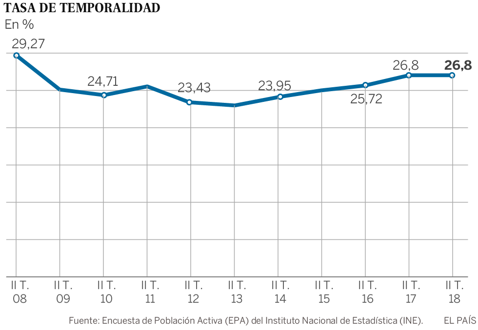 Creación récord de empleo en primavera: 469.900 puestos de trabajo