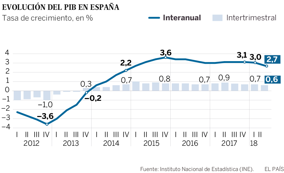 La economía española modera su avance al crecer un 0,6% en el segundo trimestre
