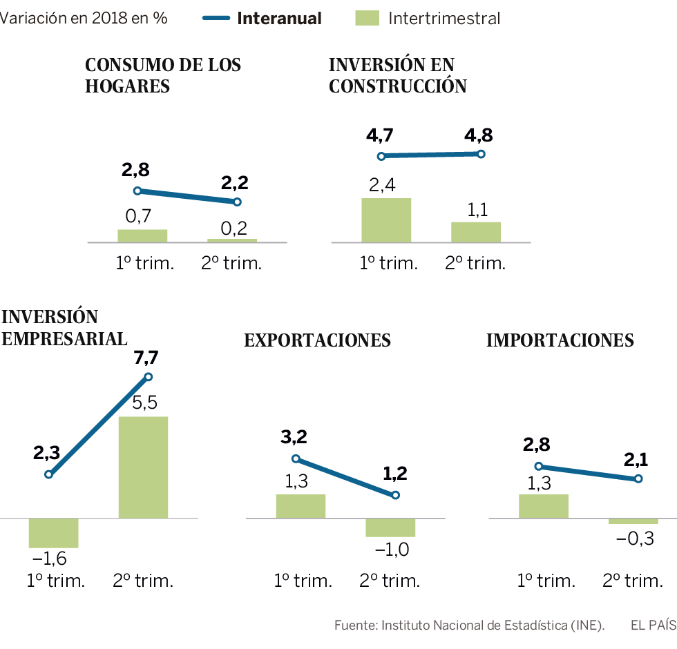 La economía española modera su avance al crecer un 0,6% en el segundo trimestre