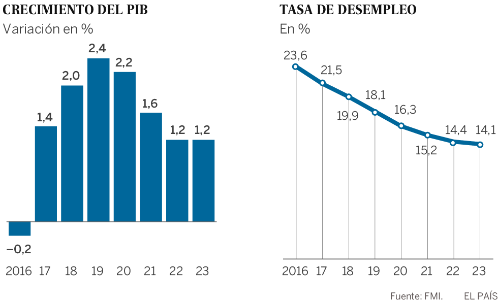 El FMI alerta de las dificultades de Grecia para pagar su deuda