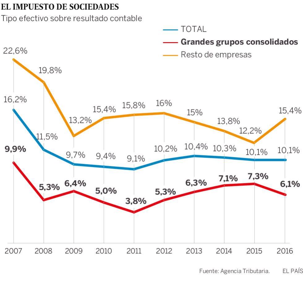Los grandes grupos españoles reducen la tributación sobre sus beneficios al 6,14%