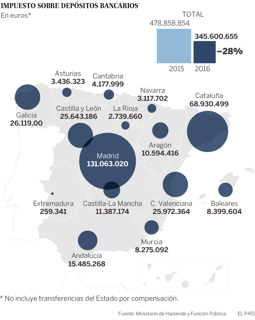 Los bancos pagan un 28% menos por el impuesto sobre los depósitos