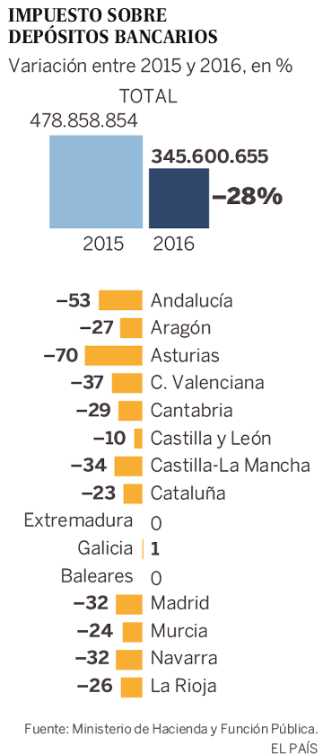 Los bancos pagan un 28% menos por el impuesto sobre los depósitos