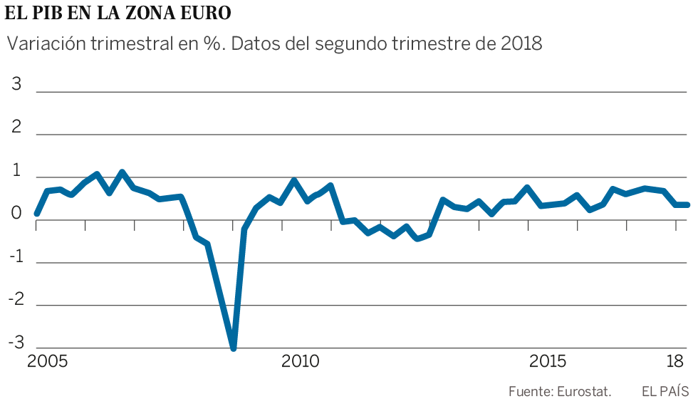 El tirón de Alemania maquilla la ralentización de la eurozona