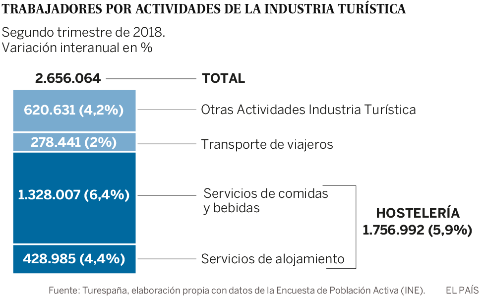 El empleo en el turismo llega al nivel de la construcción en el ‘boom’