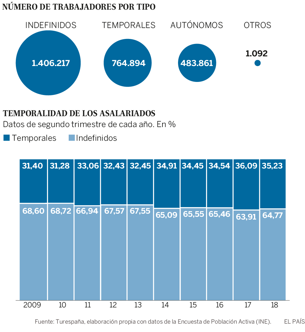 El empleo en el turismo llega al nivel de la construcción en el ‘boom’