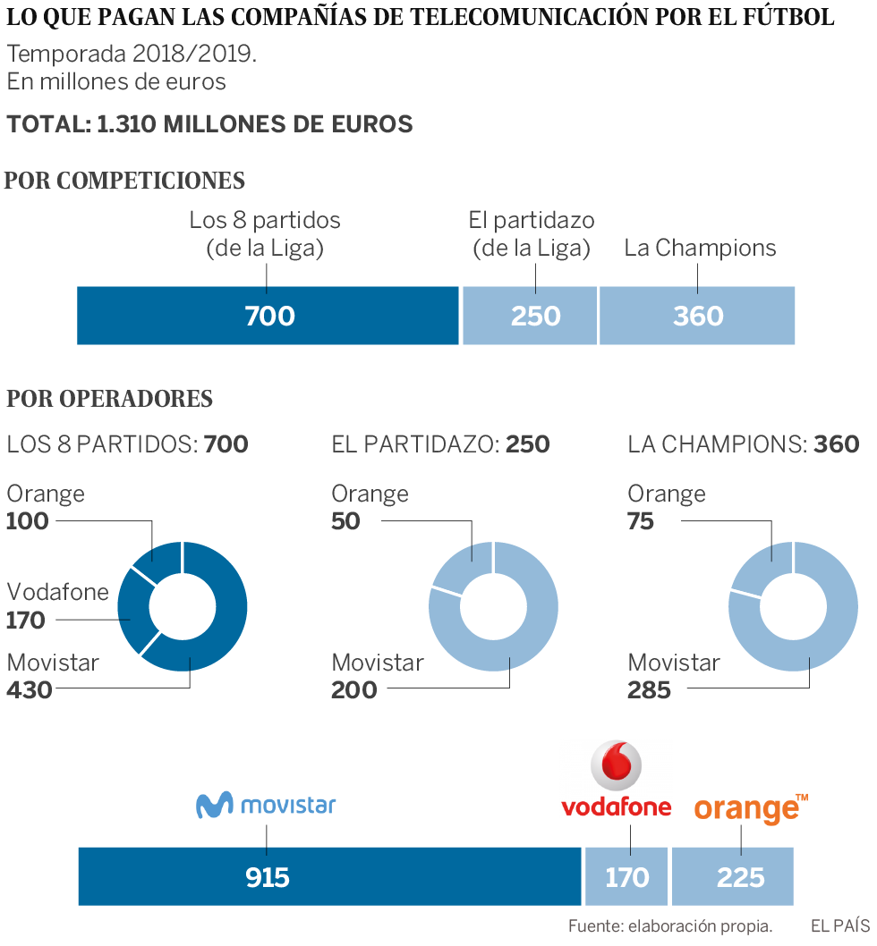 ¿Quién paga la astronómica factura del fútbol en televisión?