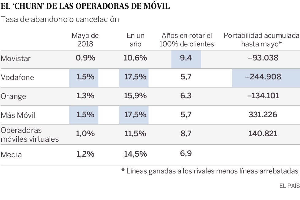 A vueltas con el ‘churn’, la tasa más temida de la telefonía móvil