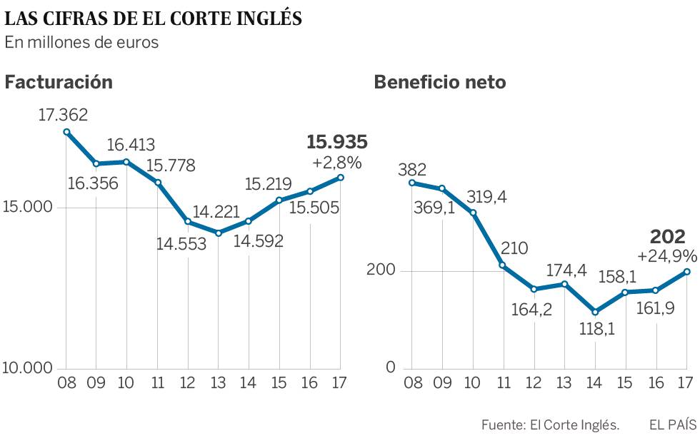 El Corte Inglés estrena etapa y ficha a Fernando Becker como consejero independiente