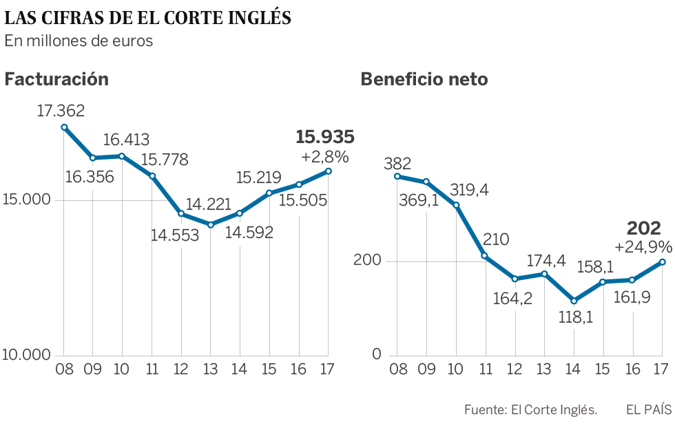El Corte Inglés eleva el reparto de dividendos entre sus accionistas un 30%