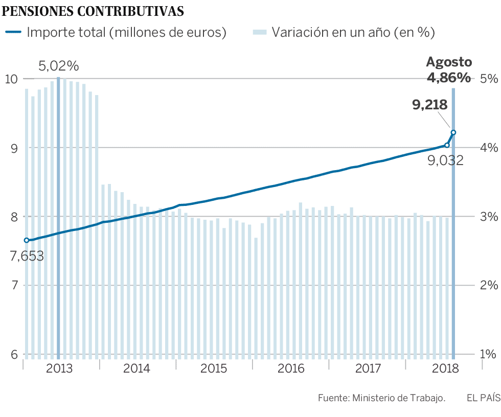 El gasto en pensiones se dispara por la nueva subida y el pago de los atrasos