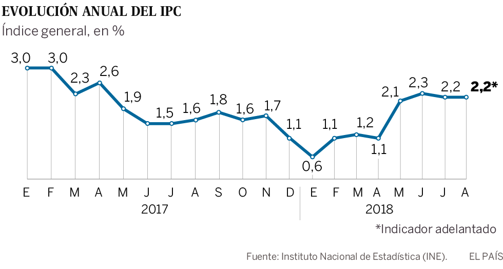 El IPC se mantiene en el 2,2% en agosto empujado al alza del precio de la electricidad