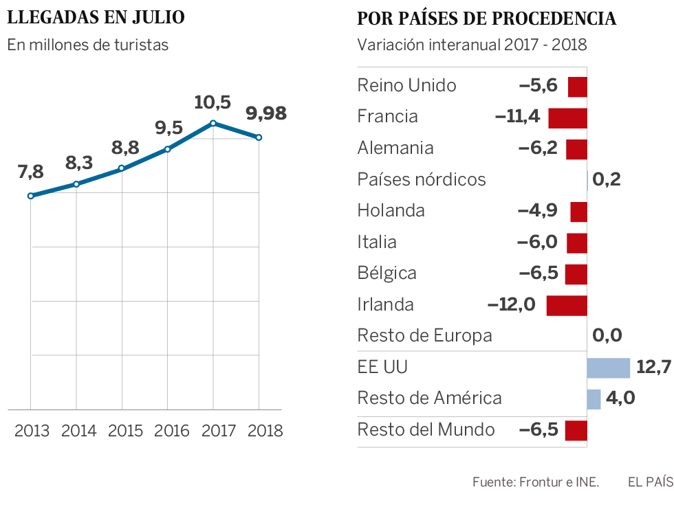 El turismo se frena por la ola de calor en Europa y la mayor competencia en ‘sol y playa’