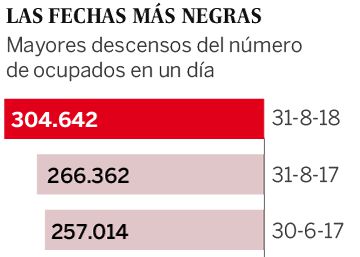 31 d’agost del 2018: el dia que s’ha destruït més ocupació en la història a Espanya