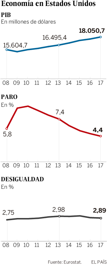 Y en Estados Unidos, de repente, llegó Trump