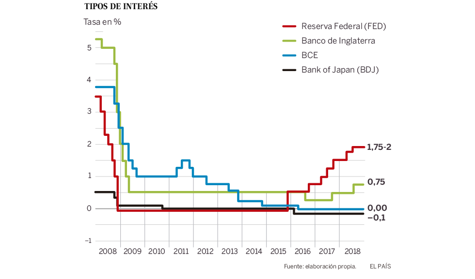 El acierto de los bancos centrales