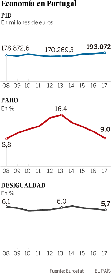 Portugal, el éxodo que no se recupera