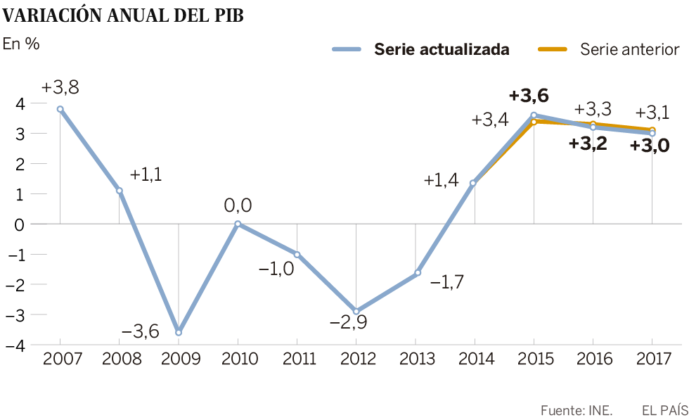 El PIB de España creció en 2017 menos de lo estimado hasta ahora