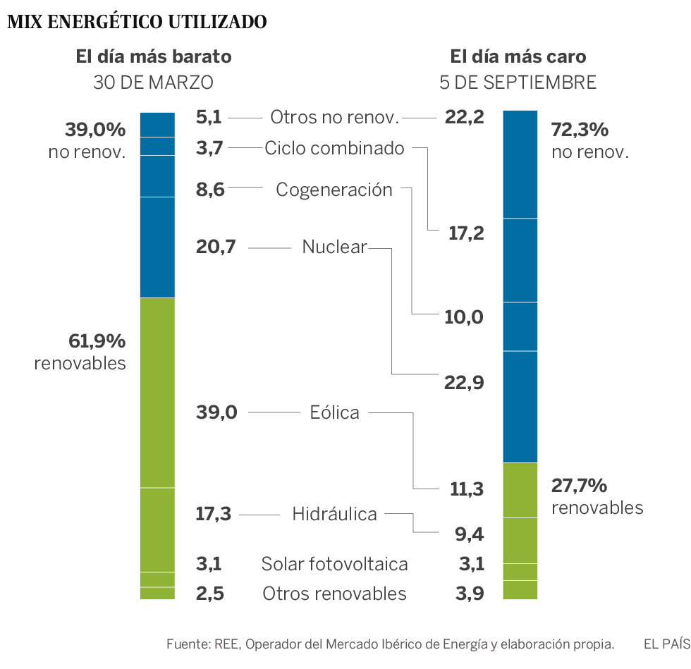 Unos precios de la luz que han venido para quedarse