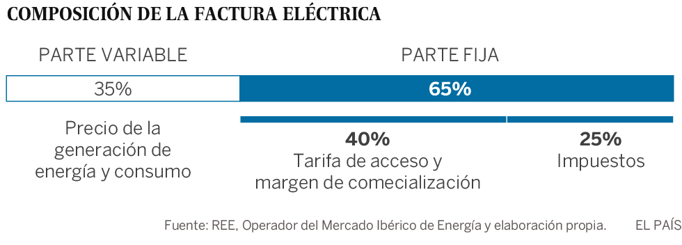 Unos precios de la luz que han venido para quedarse