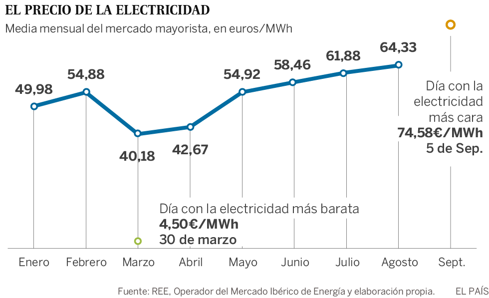 Unos precios de la luz que han venido para quedarse