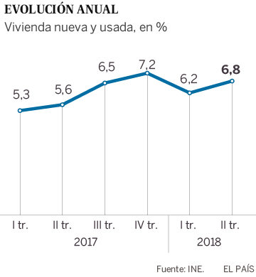 Madrid y Cataluña lideran la subida de precios de la vivienda con alzas de cerca del 10%