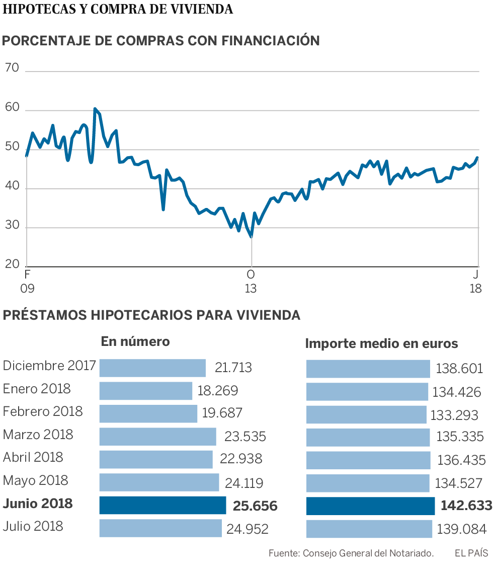 Casi la mitad de las viviendas vendidas en España se paga con hipoteca, el máximo desde 2011