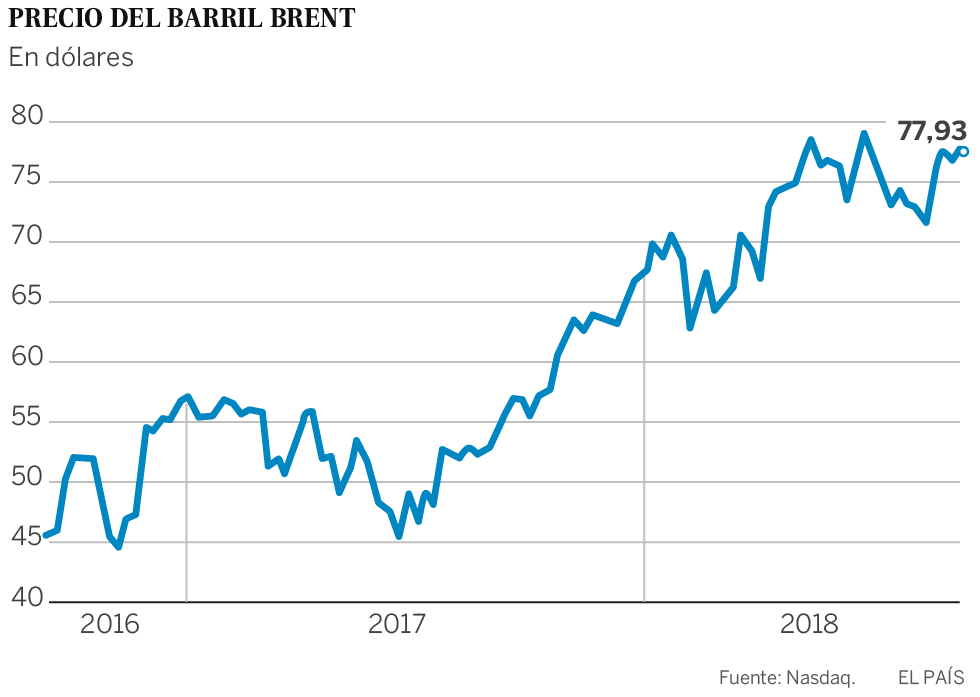 La política agita las aguas del petróleo