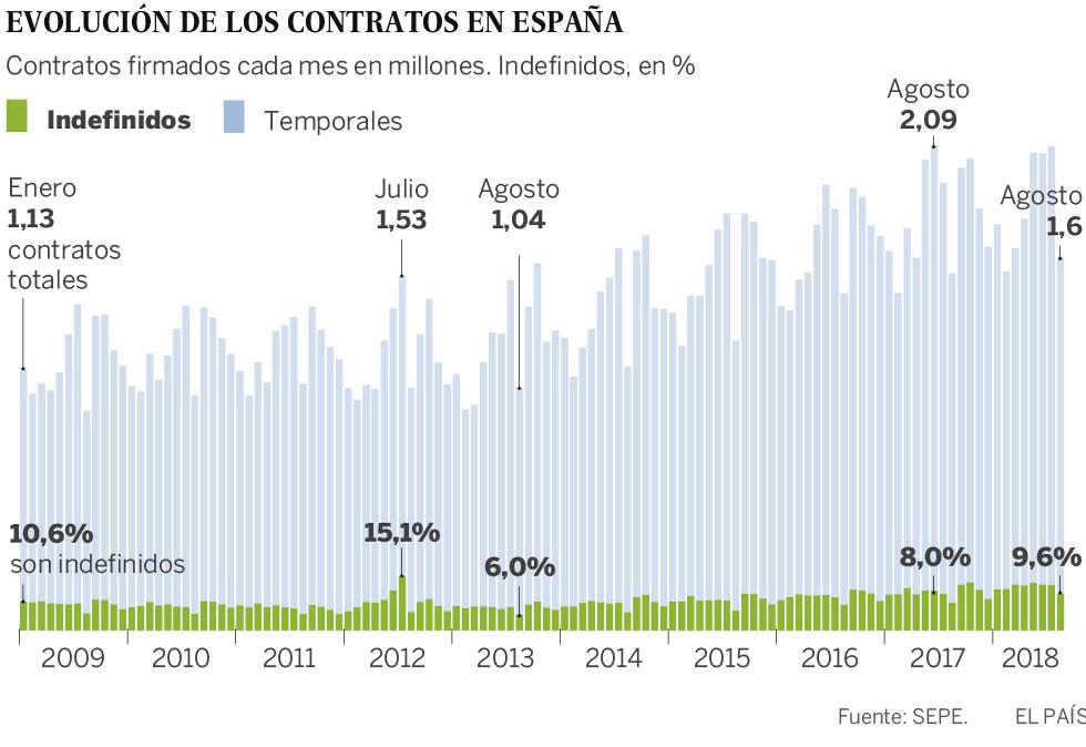 Los contratos inferiores a una semana se han duplicado desde 2007